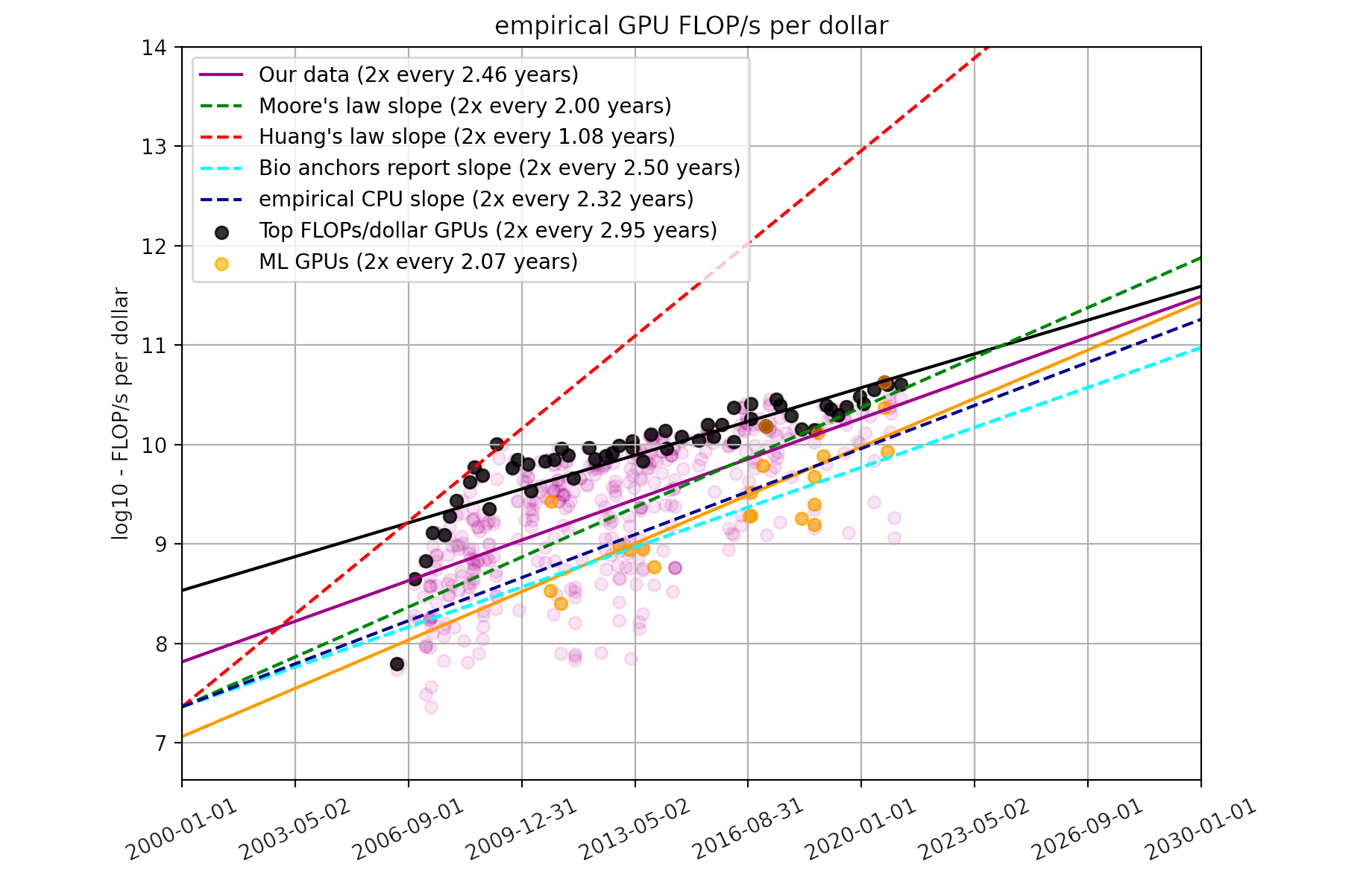 Hvad angår folk ikke prøve Trends in GPU price-performance