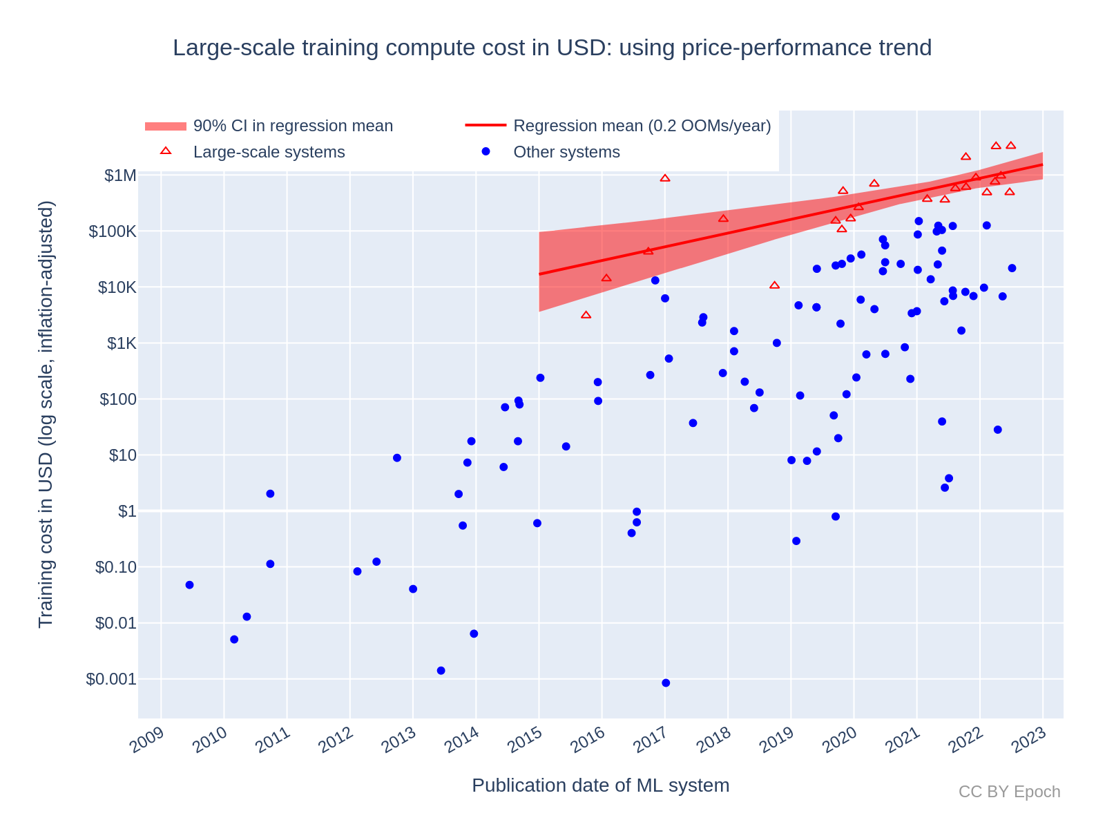 Trends in the Dollar Training Cost of Machine Learning Systems – Epoch
