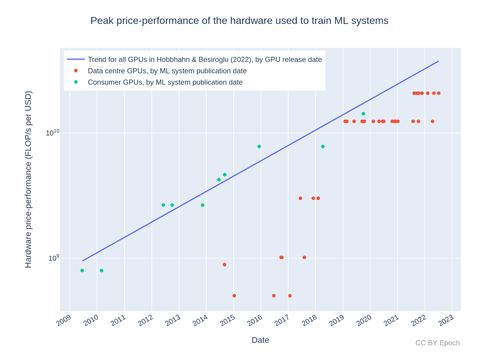 Trends in GPU Price-Performance – Epoch