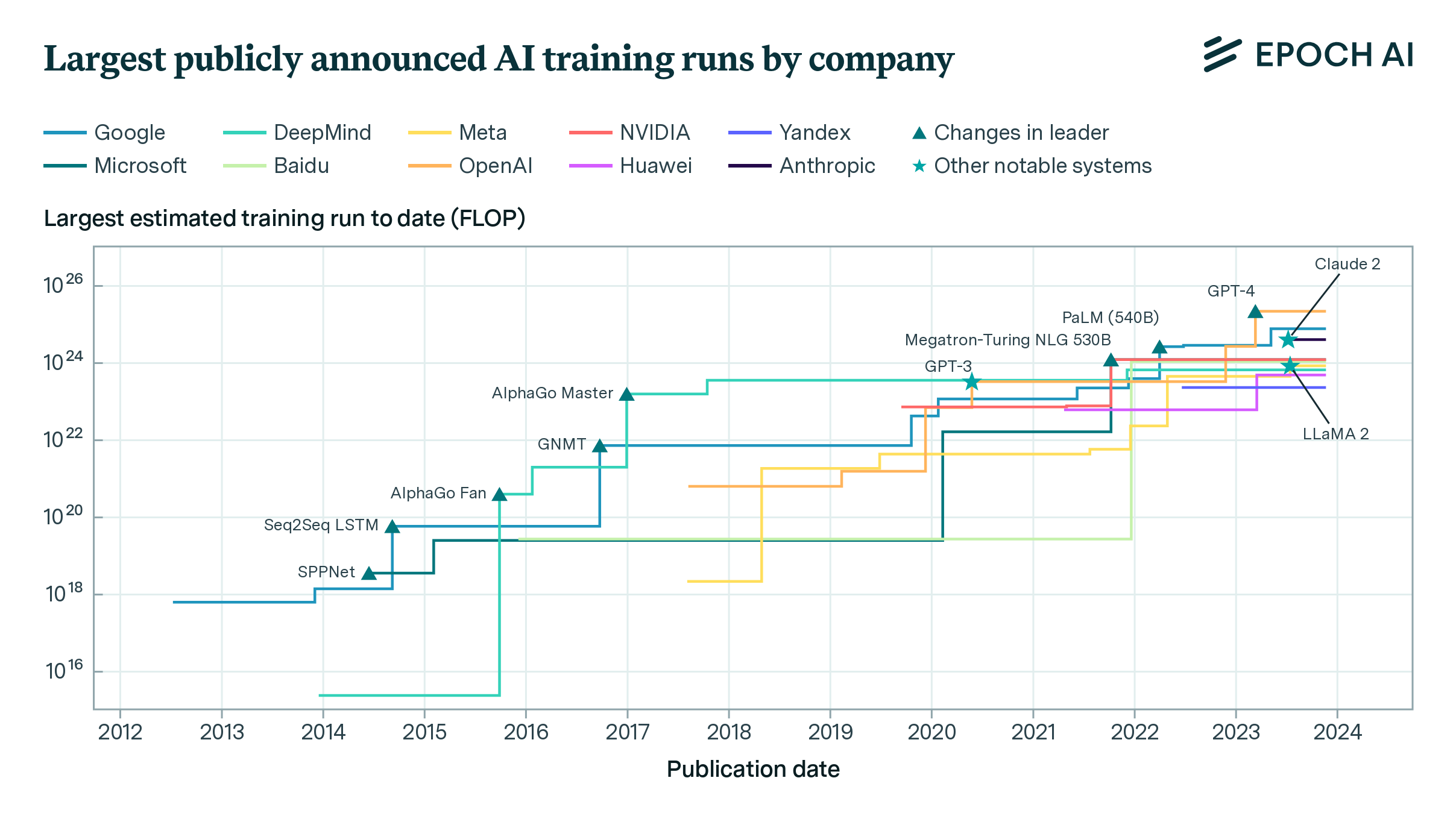 https://epochai.org/assets/images/posts/2023/who-is-leading-in-ai-an-analysis-of-industry-ai-research/who-is-leading-in-ai-an-analysis-of-industry-ai-research-banner.png