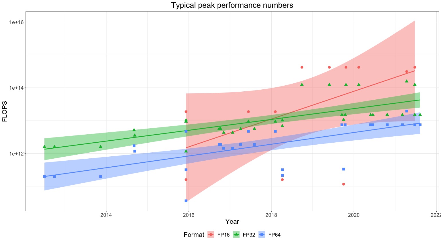 How to Measure FLOP/s for Neural Networks Empirically? – Epoch